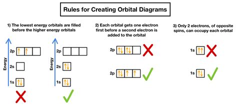 diagram orbital|orbital diagram example.